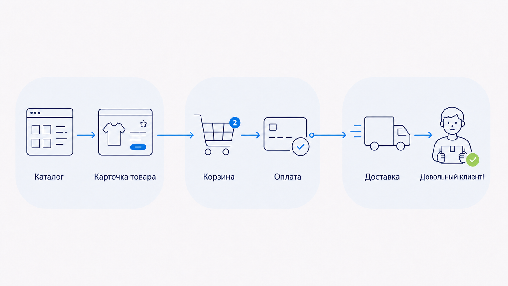 Путь заказа